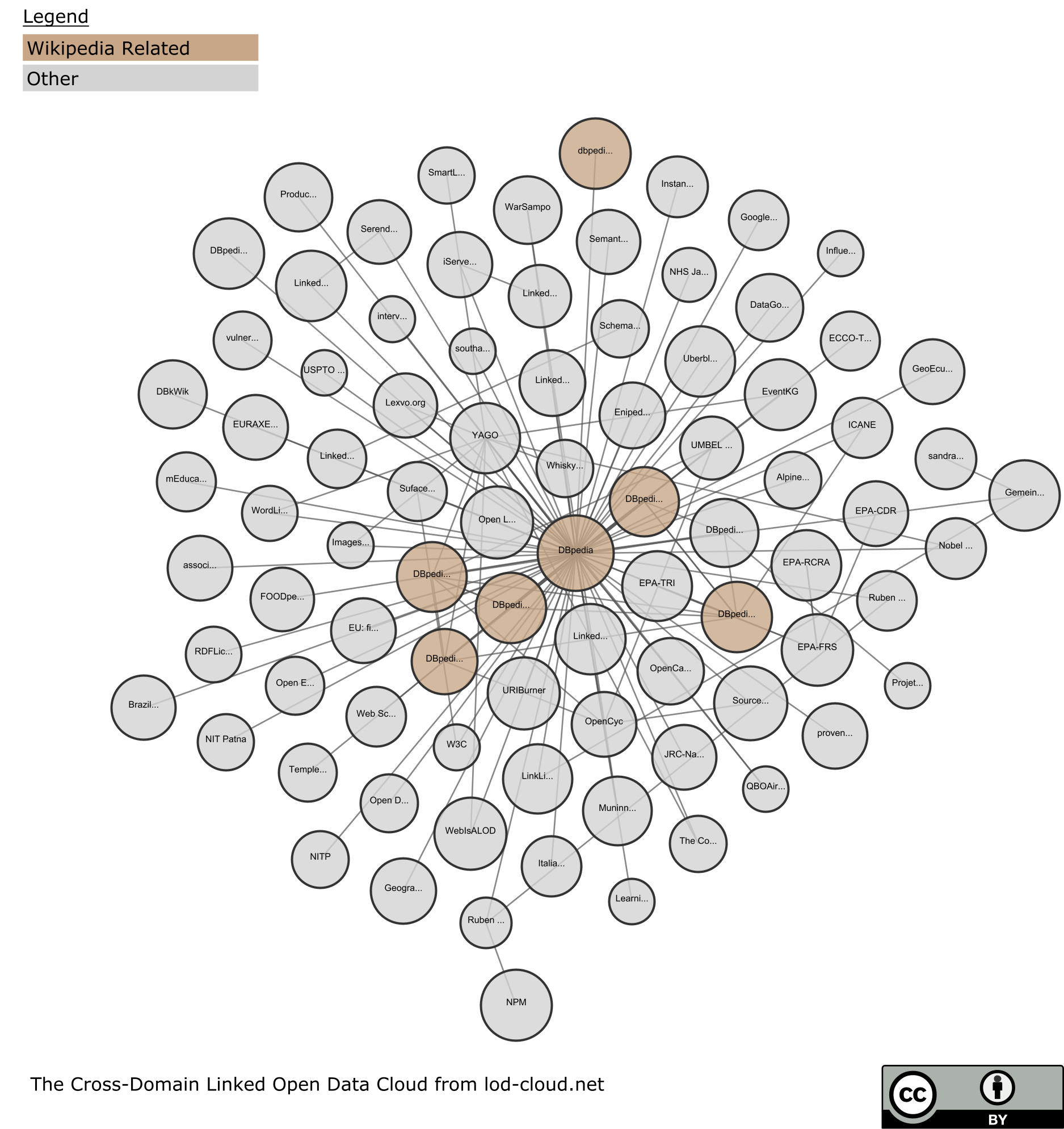 Cross-Domain Linked Open Data Cloud