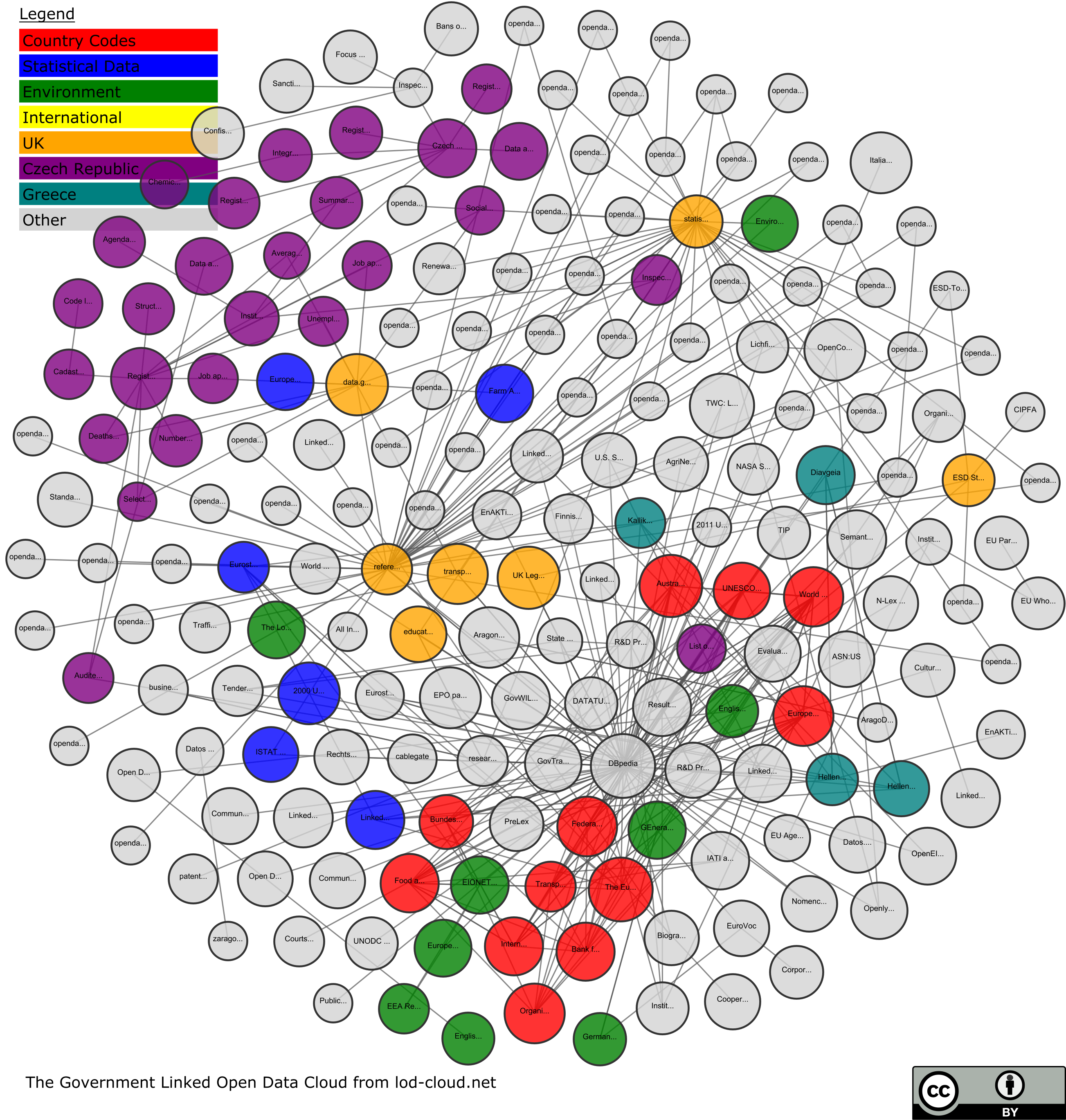 Government Linked Open Data Cloud