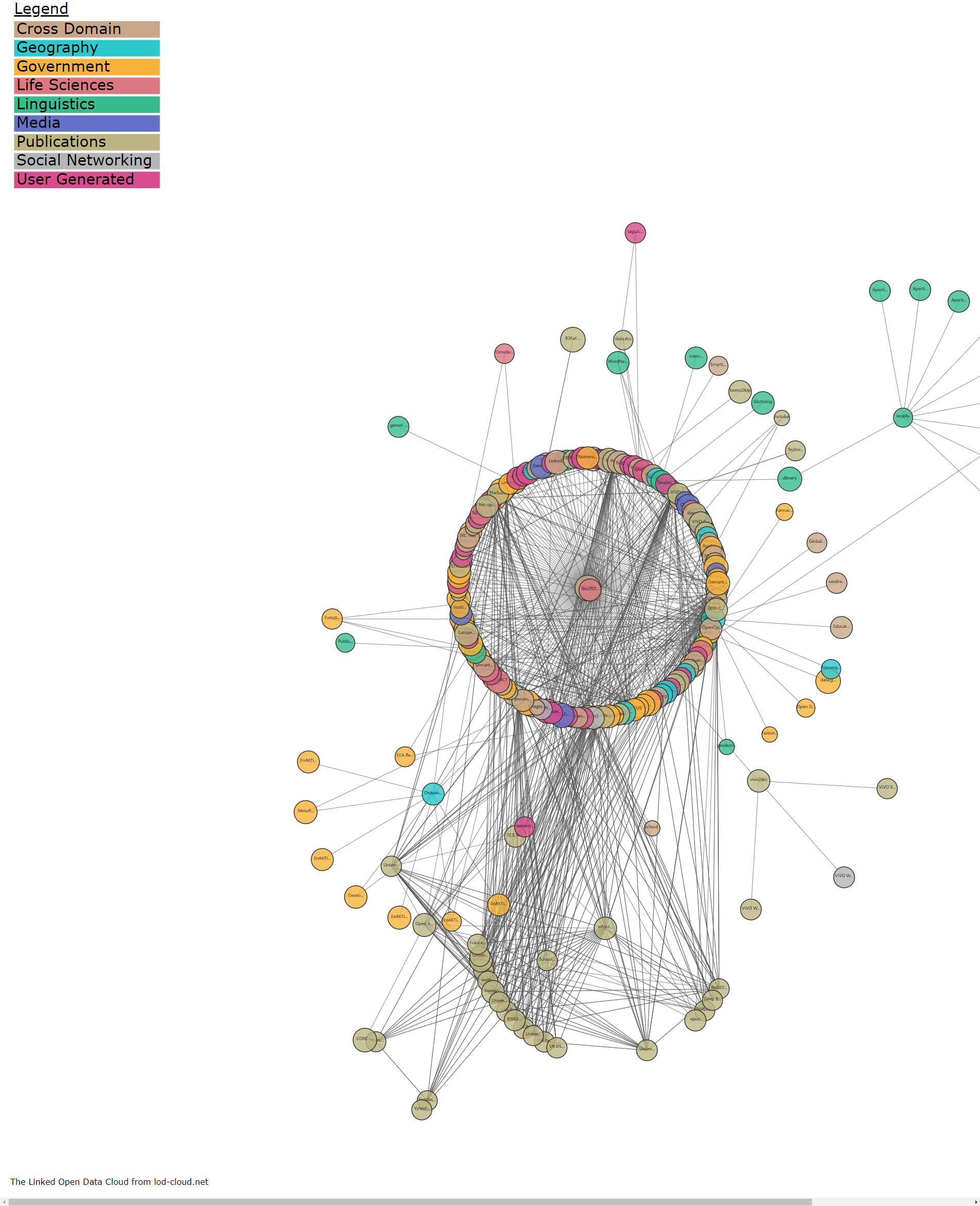 Linked Open Data IPFS Cloud