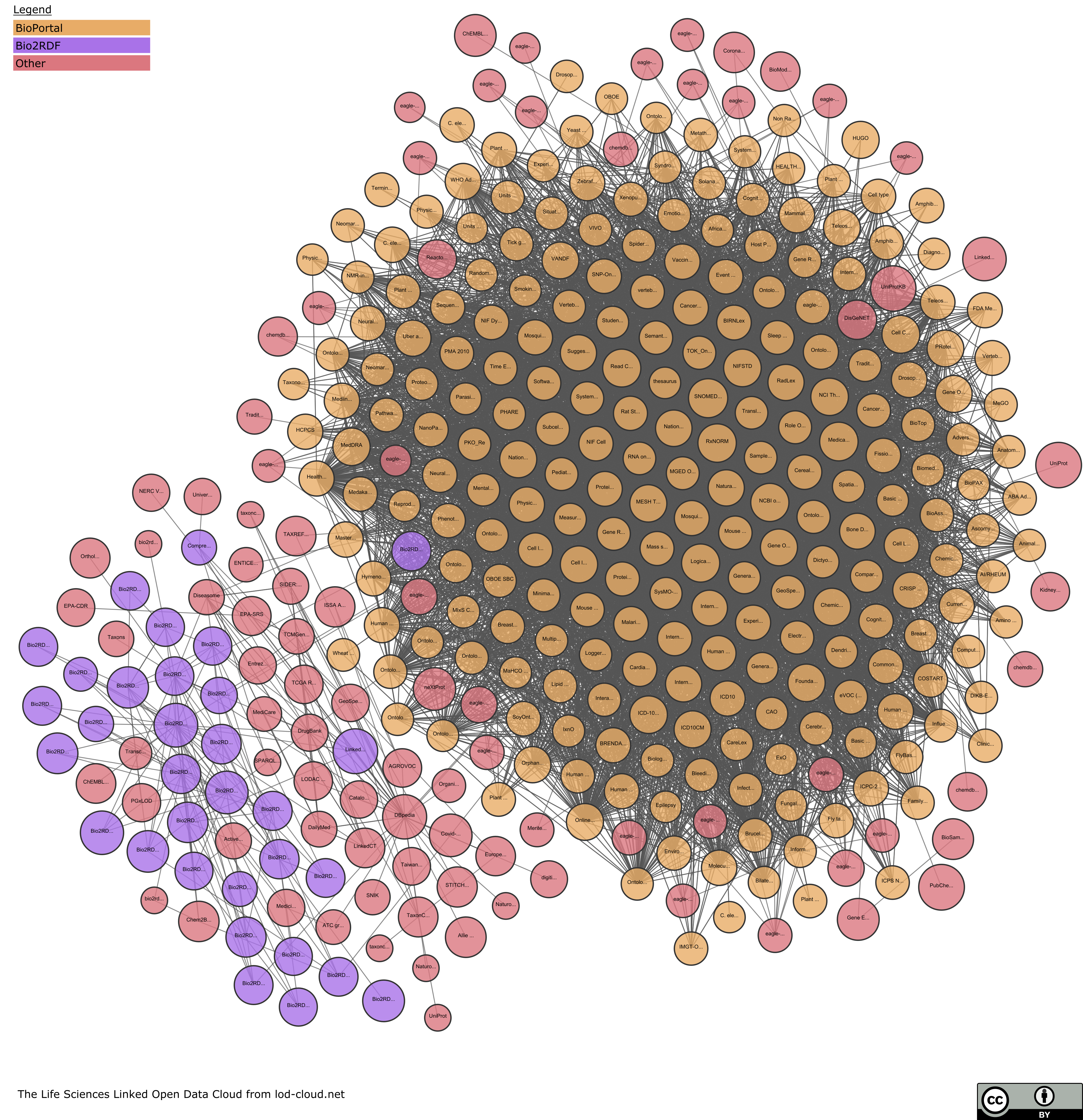 Life Sciences Linked Open Data Cloud