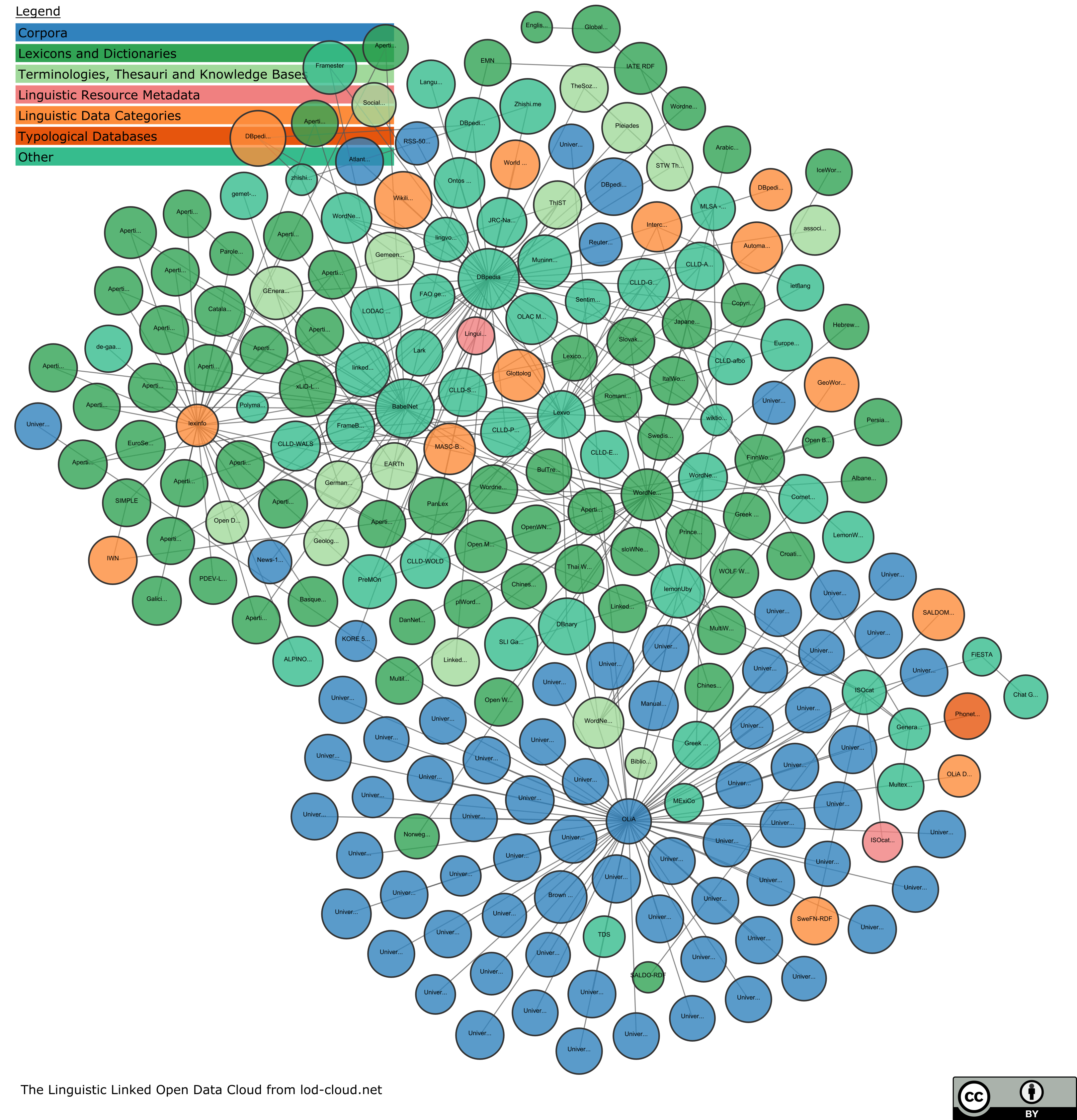 Linguistic Linked Open Data Cloud
