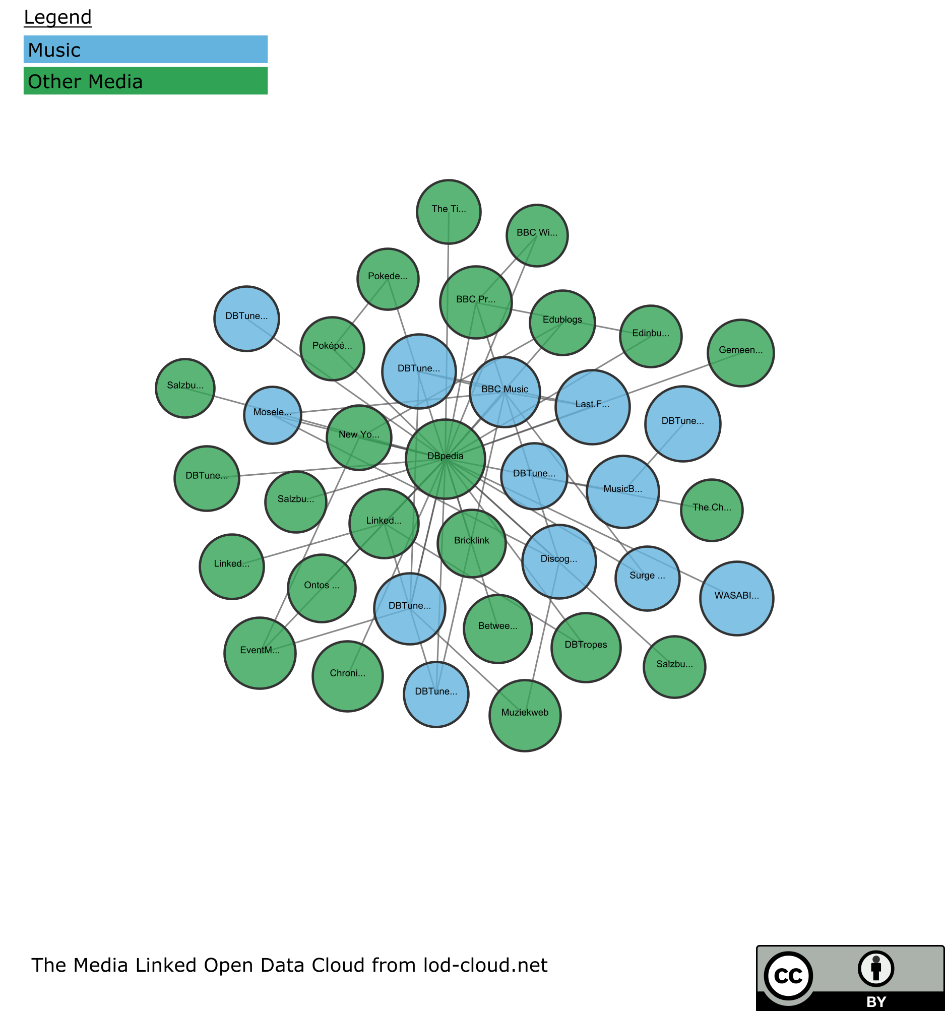 Media Linked Open Data Cloud