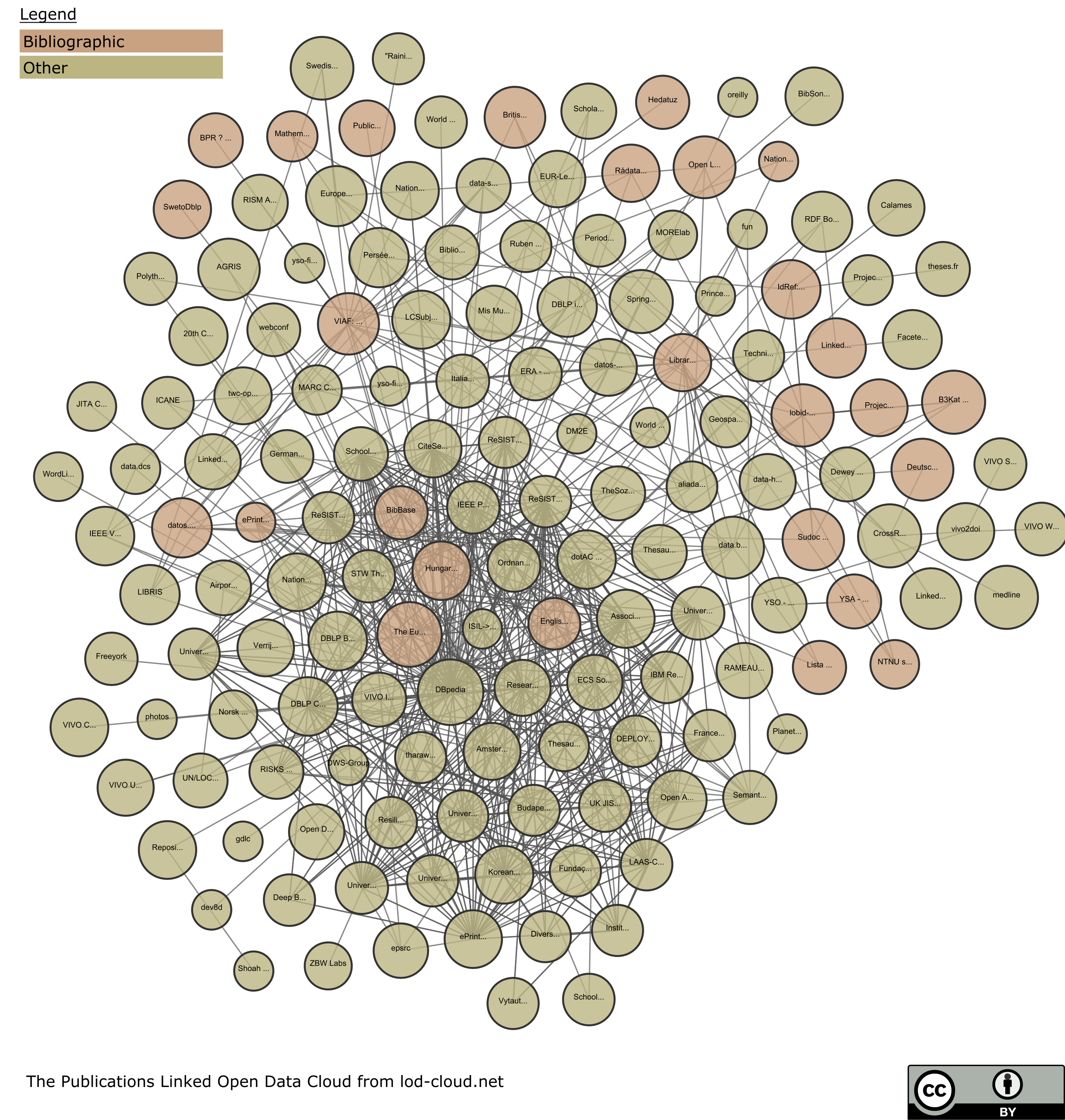 Publications Linked Open Data Cloud