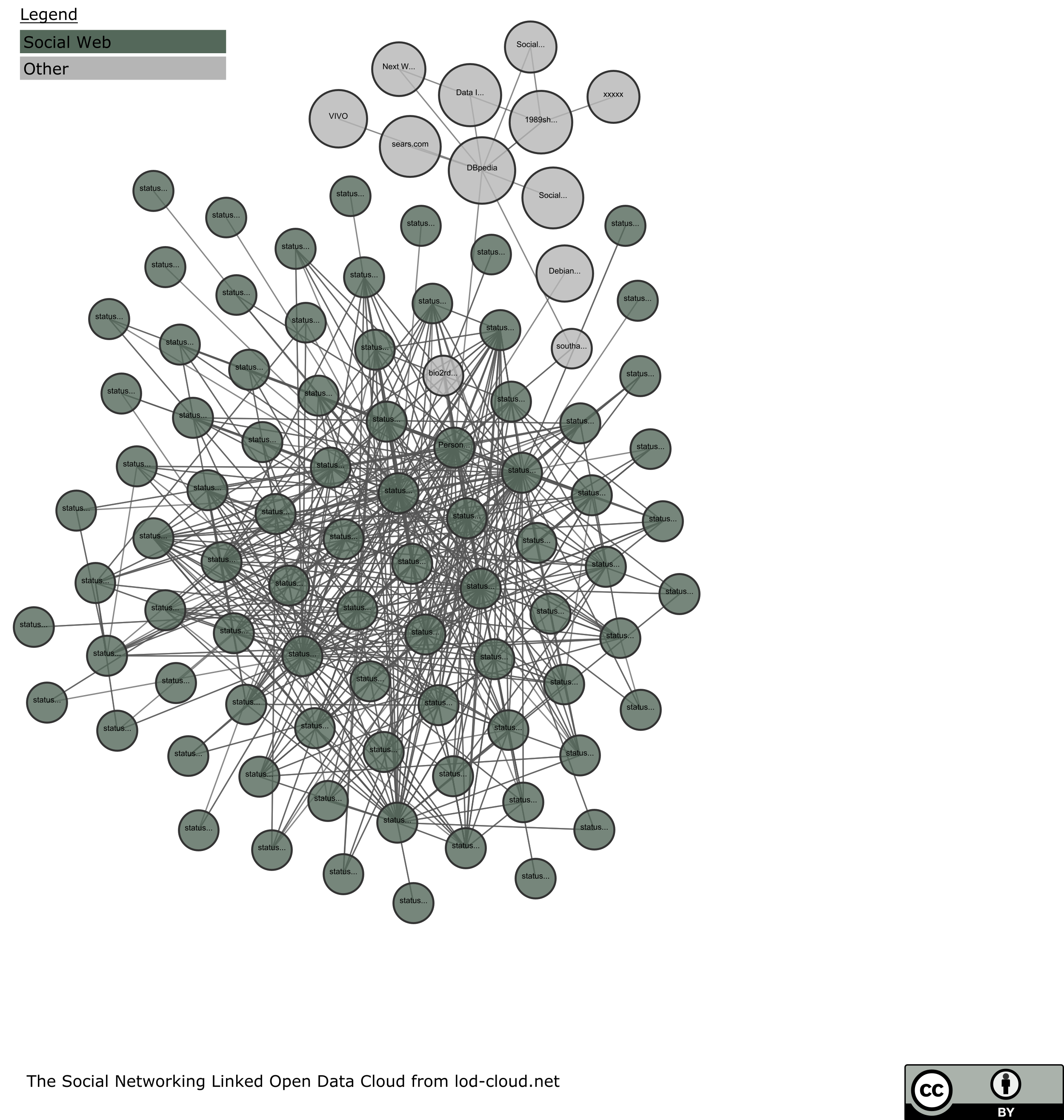 Social Networking Linked Open Data Cloud