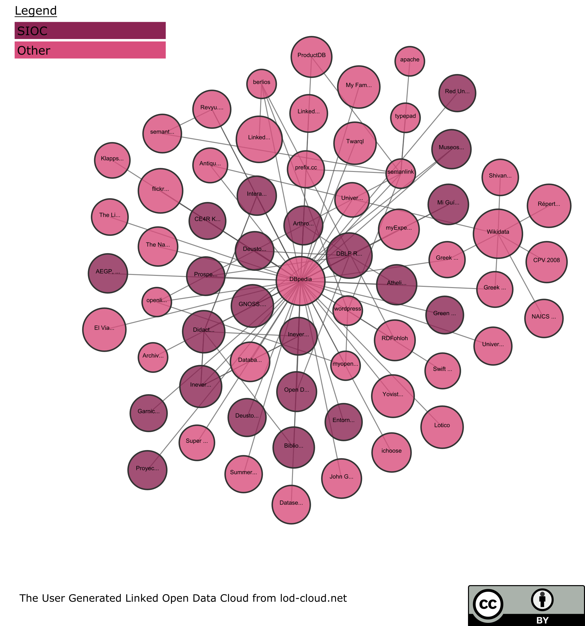 User-Generated Content Linked Open Data Cloud